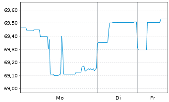 Chart Argentinien, Republik EO-Bonds 2020(20/31-35) - 1 Woche