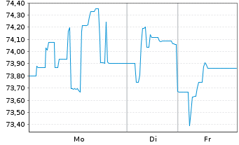 Chart Argentinien, Republik EO-Bonds 2020(20/27-38) - 1 Woche