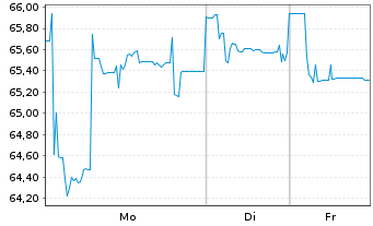 Chart Argentinien, Republik EO-Bonds 2020(20/28-41) - 1 Woche