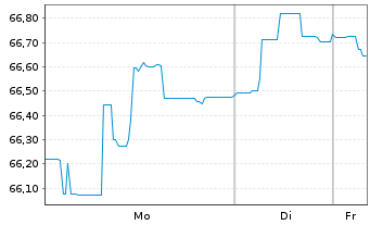 Chart Argentinien, Republik EO-Bonds 2020(20/25-46) - 1 Woche