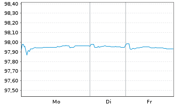 Chart Telefonica Emisiones S.A.U. EO-MTN. 2020(20/27) - 1 Woche