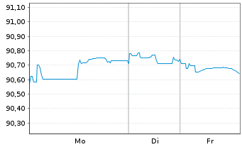 Chart Telefonica Emisiones S.A.U. EO-MTN. 2020(20/32) - 1 Woche