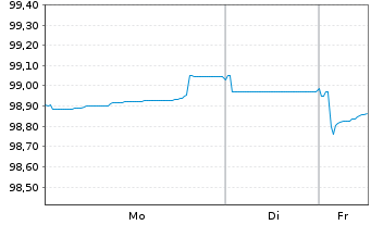 Chart Mohawk Capital Finance S.A. EO-Notes 2020(20/27) - 1 Week