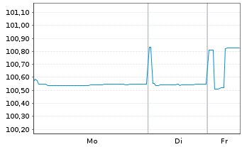 Chart Amadeus IT Group S.A. EO-Med.-T. Nts 2020(20/27) - 1 Woche