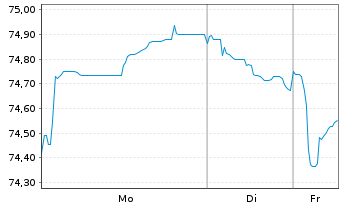 Chart Richemont Intl Holding S.A. EO-Notes 2020(20/40) - 1 Woche