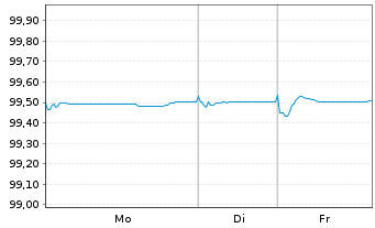 Chart Fresenius Medical Care KGaA MTN v.2020(2026/2026) - 1 Week