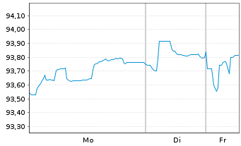 Chart Fresenius Medical Care KGaA MTN v.2020(2030/2030) - 1 Week