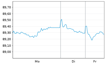 Chart Equinor ASA EO-Medium-Term Nts 2020(20/32) - 1 Woche
