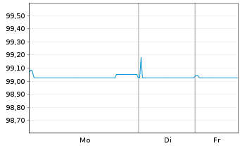 Chart Kojamo Oyj EO-Medium-Term Notes 20(20/27) - 1 Woche