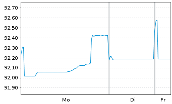 Chart AT & T Inc. EO-Notes 2020(20/32) - 1 Woche