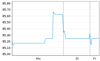 Chart AT & T Inc. EO-Notes 2020(20/38) - 1 Woche