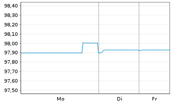 Chart Silgan Holdings Inc. EO-Notes 2020(20/28) - 1 Week