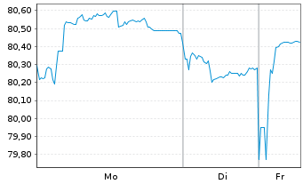 Chart Ungarn EO-Bonds 2020(35) - 1 Woche