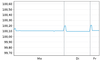 Chart Nordmazedonien, Republik EO-Bonds 2020(26) Reg.S - 1 Woche