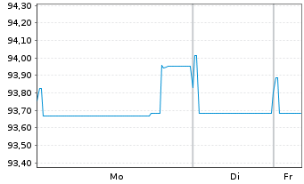 Chart Swiss Re Finance [UK] PLC Med.-T.Nts 2020(32/52) - 1 Week