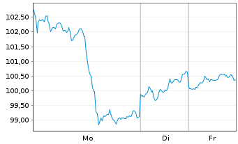 Chart Invesco Physical Markets PLC ETC 2100 Gold - 1 Woche