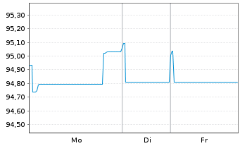 Chart Airbus SE EO-Medium-Term Nts 2020(20/30) - 1 Woche