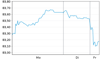 Chart Airbus SE EO-Medium-Term Nts 2020(20/40) - 1 Woche