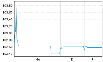Chart Repsol Intl Finance B.V. EO-FLR Nts. 2020(28/Und.) - 1 Week