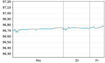 Chart Nord/LB Lux.S.A. Cov.Bond Bk. d.Ga.Publ.20(27) - 1 Woche
