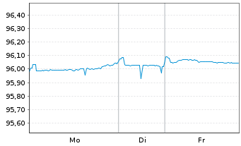 Chart Intl Development Association DL-Med.T.Nts 2020(27) - 1 Woche