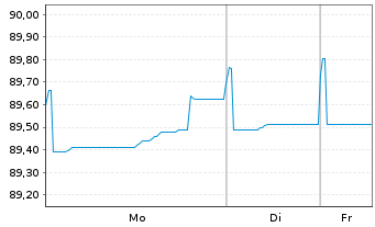 Chart Alliander N.V. EO-Medium-Term Nts 2020(20/30) - 1 Woche