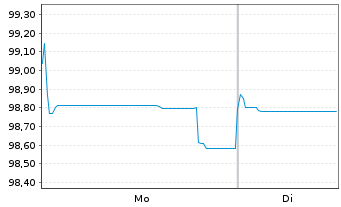 Chart Volkswagen Intl Finance N.V. Nts.2020(29/Und.) - 1 Week