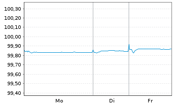 Chart Covestro AG Medium Term Notes v.20(25/26) - 1 Week