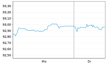 Chart Covestro AG Medium Term Notes v.20(30/30) - 1 Week