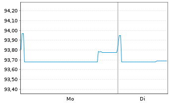 Chart Virgin Media Finance PLC EO-Nts. 2020(20/30) Reg.S - 1 Week