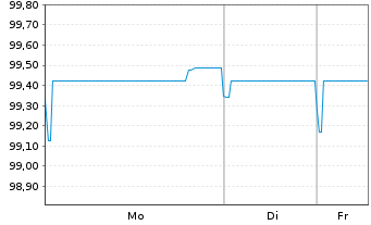 Chart Raiffeisen Bank Intl AG Med.-T.Nts 2020(27/32) - 1 Woche