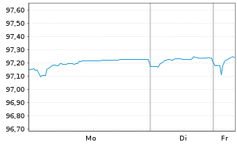 Chart Metropolitan Life Global Fdg I EO-MTN. 2020(27) - 1 Week