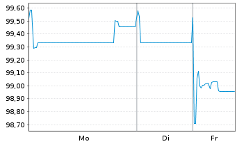 Chart IQVIA Inc. EO-Notes 2020(23/28) 144A - 1 Woche