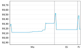 Chart Zurich Finance (Ireland) DAC -T.Nts 2020(30/50) - 1 Week