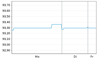 Chart Kroatien, Republik EO-Notes 2020(31) - 1 Woche