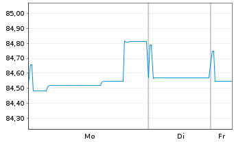 Chart Enexis Holding N.V. EO-Medium-Term Nts 2020(20/32) - 1 Woche