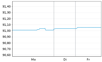 Chart Snam S.p.A. EO-Med.-T. Nts 2020(30/30) - 1 Week
