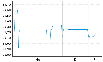 Chart alstria office REIT-AG Anleihe v.2020(2020/2026) - 1 Woche