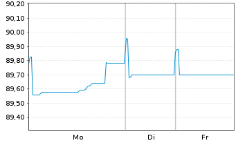 Chart Digital Dutch Finco B.V. EO-Notes 2020(20/31) - 1 Woche