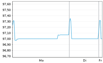 Chart Carlsberg Breweries A/S EO-Med.T.Nts 2020(20/27) - 1 Week