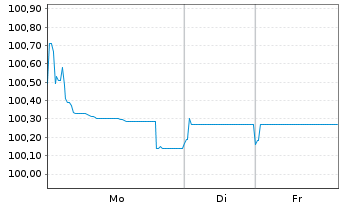 Chart BP Capital Markets PLC EO-FLR Notes 2020(26/Und.) - 1 Woche