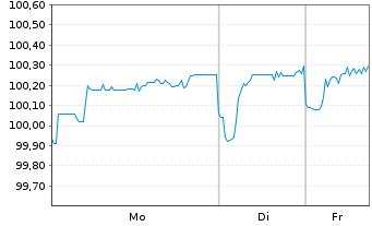 Chart BP Capital Markets PLC EO-FLR Notes 2020(29/Und.) - 1 Woche