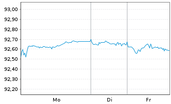 Chart Deutsche Bahn Finance GmbH Med.Term Notes 2020(29) - 1 Woche