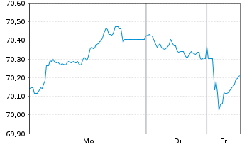 Chart Deutsche Bahn Finance GmbH Med.Term Notes 2020(39) - 1 Woche