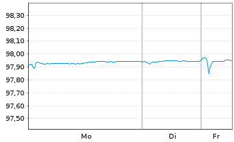 Chart Amcor UK Finance PLC EO-Notes 2020(20/27) - 1 Week