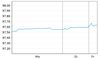 Chart Czech Gas Netw.Invest.S.&agrave; r.l. EO-Nts. 2020(20/27) - 1 Week