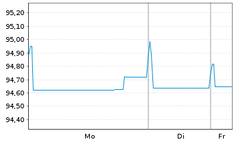 Chart Koninklijke DSM N.V. EO-Med.Term Nts 2020(20/28) - 1 Woche