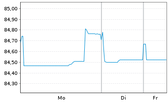 Chart Koninklijke DSM N.V. EO-Med.Term Nts 2020(20/32) - 1 Woche