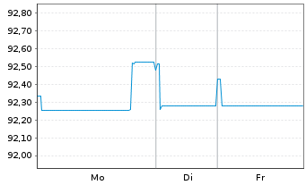Chart Infineon Technologies AG Med.Term Nts. v.20(20/32) - 1 Week