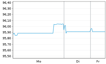 Chart Infineon Technologies AG Med.Term Nts. v.20(20/29) - 1 Woche